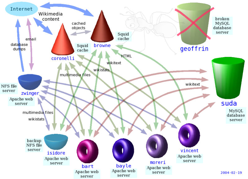 2004年2月的维基媒体基金会使用的服务器结构可供参.png