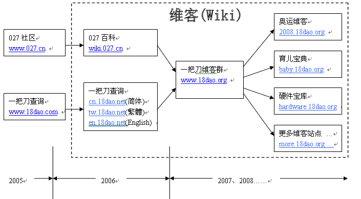 Wiki项目变迁.gif